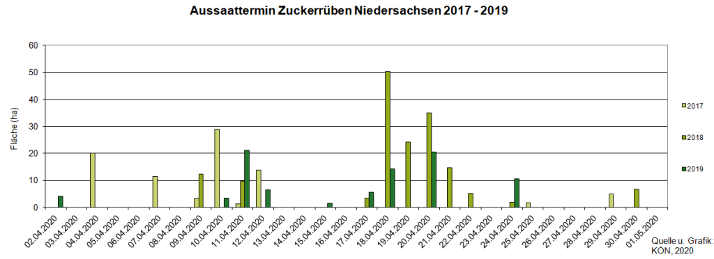 Aussaattermin Zuckerrüben 2017-2019